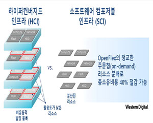 웨스턴디지털, 미래형 데이터 인프라 ‘오픈플렉스’ 공개